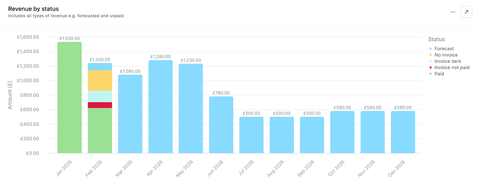 Cash flow bar chart, grouped by status