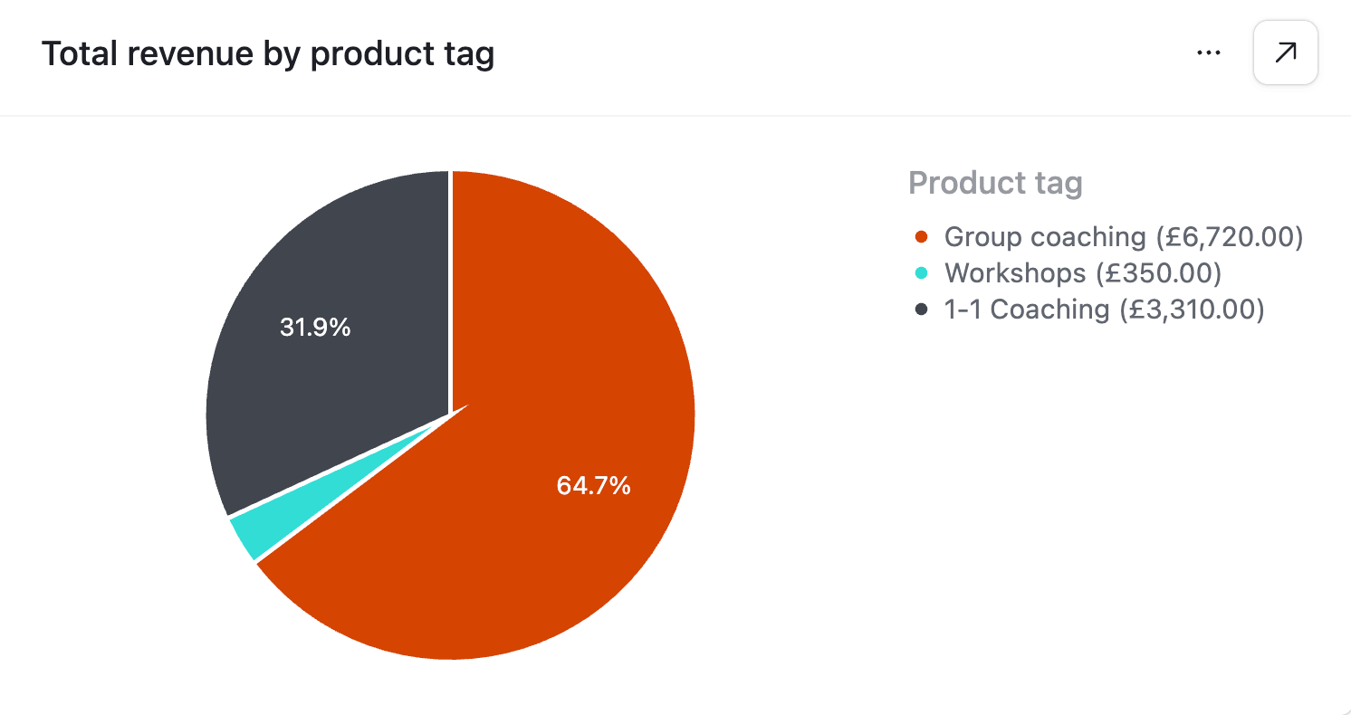Yearly sales breakdown pie chart